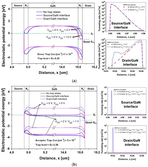 Interface Trap Effect on the n-Channel GaN Schottky Barrier-Metal–Oxide ...