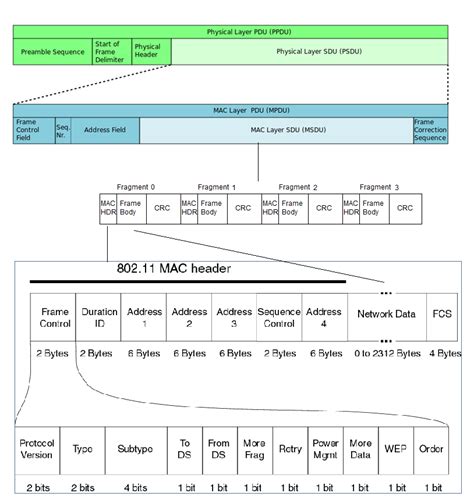 Image result for Fragmentation in Computer Network