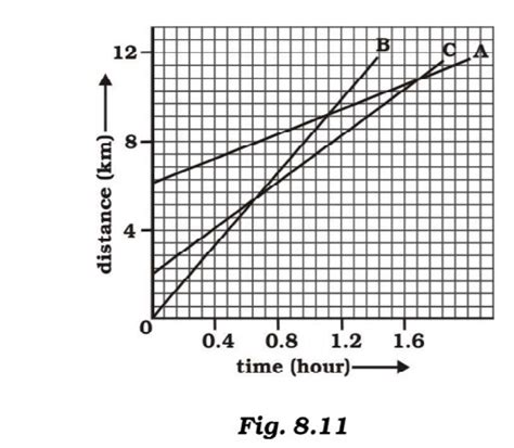 Fig 8.11 shows the distance-time graph of three objects A,B and C ...