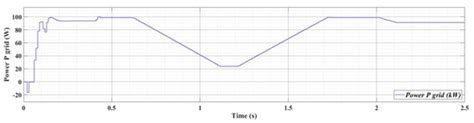Improvement of the Control of a Grid Connected Photovoltaic System ...