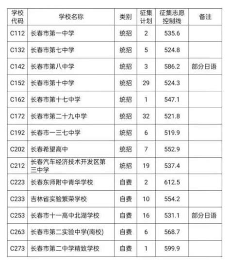 长春各高中往年录取分数线汇总