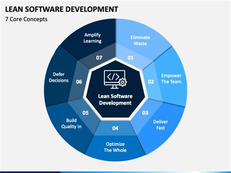 Lean Software Development Diagram 的图像结果