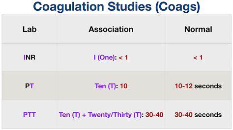 Image result for Coagulation Profile Normal Values