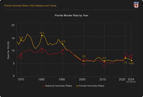 Florida Murder Rate: 2025 Statistics and Trends