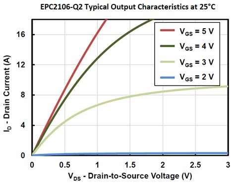 EPC9055: 3A, 0 ~ 100V, Half H-Bridge Driver