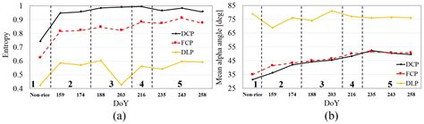 Analysis of Dual- and Full-Circular Polarimetric SAR Modes for Rice ...