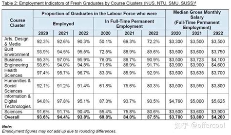 2023新加坡公立大学毕业生就业报告！新加坡高校毕业生月薪到底有多高呢？ - 知乎