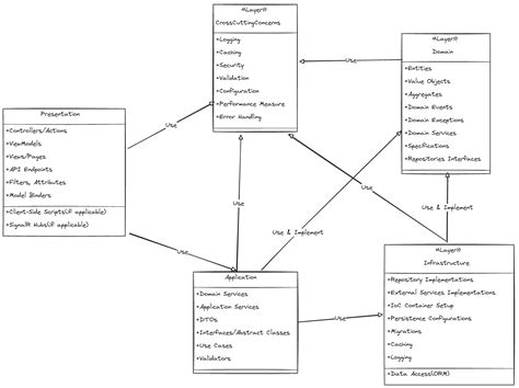 Image result for Clean Architecture Net 6