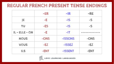 Regular Present Tense French Verb Endings - ER, IR, RE - Love Learning ...
