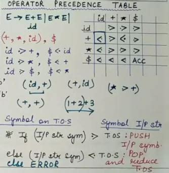 Image result for Computer Science Operations Precedence Table