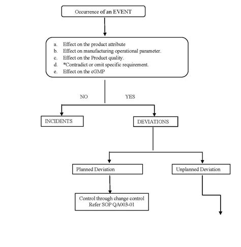 Image result for Deviation Approval Flow