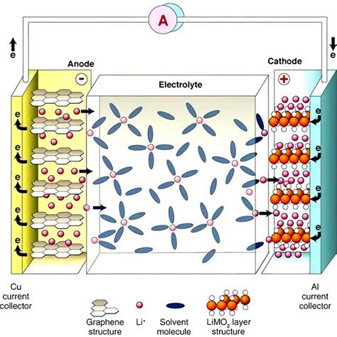 Li-Ion Battery Working 的图像结果
