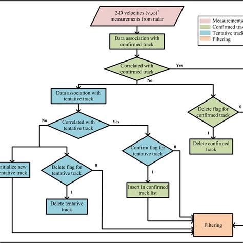 Image result for Unified Metrics for Assessing Multiple Target Tracking Algorithm Performance