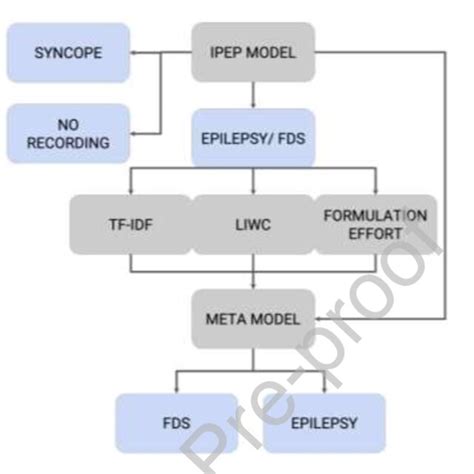 Image result for Stacking Algorithm
