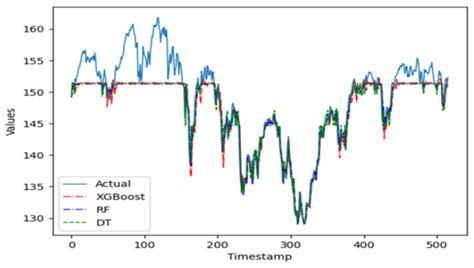 Evaluating Predictive Models for Three Green Finance Markets: Insights ...