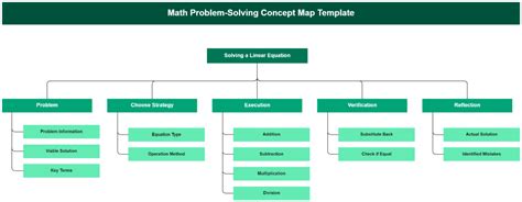 Image result for Types of Solutions Concept Map