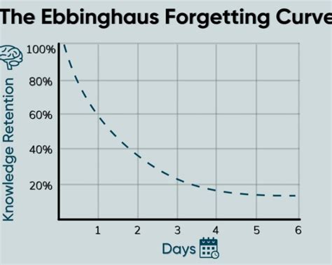 Image result for Forgetting Curve Graph