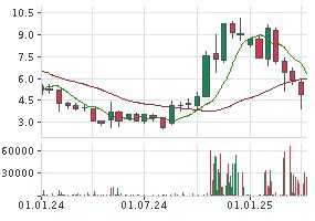 PELOTON INTERACTIVE AKTIE | Aktienkurs | US70614W1009 | PTON | A2PR0M ...