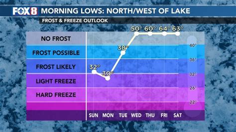 Freezing temps tonight with chilly days ahead