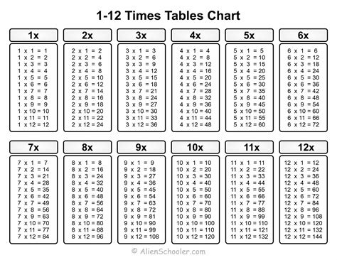 What Are All The 12 Times Tables