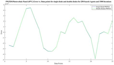 Black Widow Optimization Algorithm Used to Extract the Parameters of ...