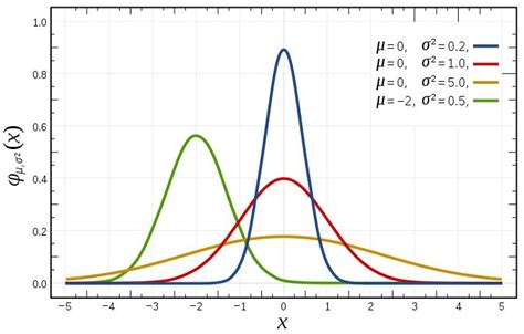 Image result for Probability Density Function Normalization Calculus
