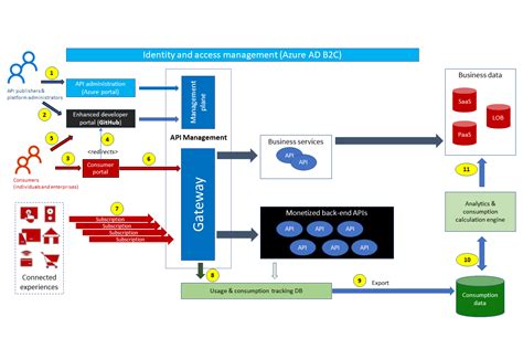 Image result for Azure API Management UI