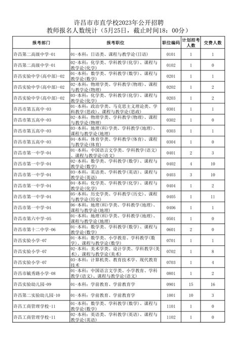 2023年许昌市市直学校招聘教师报名人数统计（5月25日，截止8：00）_河南华图教育
