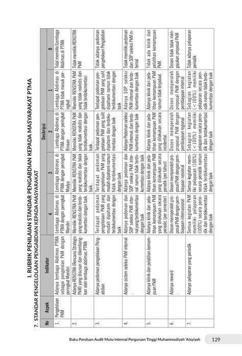 Buku Rubrik Audit Mutu Internal Perguruan Tinggi Muhammadiyah Aisyiyah ...