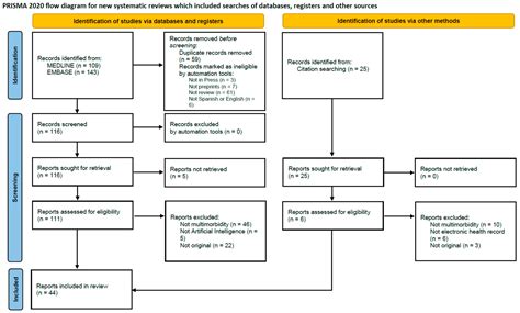 Electronic Health Records: A Gateway to AI-Driven Multimorbidity ...