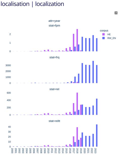 Quartz: A Template for Quantitative Corpus Data Visualization Tools