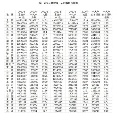 打工新鲜事 | 我国一人户数量10年增加1.15倍，为何这个省份独居者最多？_澎湃号·媒体_澎湃新闻-The Paper