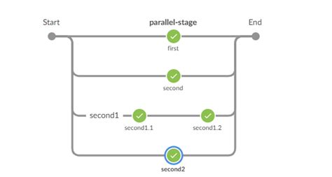 How to Achieve Parallel Testing Using Jenkins 的图像结果