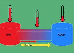 Image result for THERMODYNAMIC