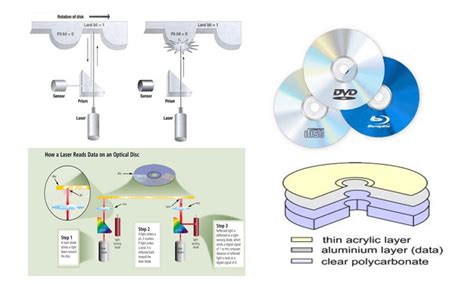 Types of Optical Storage Devices 的图像结果
