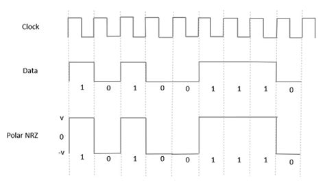 Polar RZ Line Coding 的图像结果