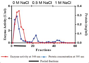Purification and biochemical characterization of pectinase produced by ...