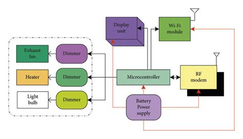 Image result for Block Diagram of Remote Data Reciever Section Using Arduino Board
