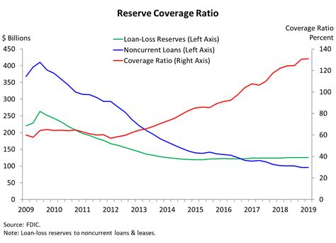 FDIC Coverage Chart 的图像结果
