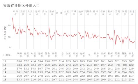 2011-2016 安徽省各地区人口 - 知乎