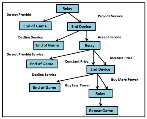 Cooperative Smartphone Relay Selection Based on Fair Power Utilization ...