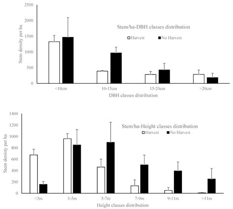 Fuelwood Harvest and No Harvest Effects on Forest Composition ...