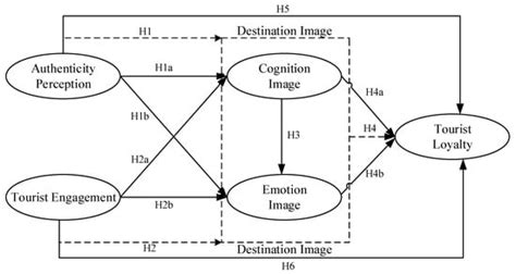 The Post-Effects of the Authenticity of Rural Intangible Cultural ...