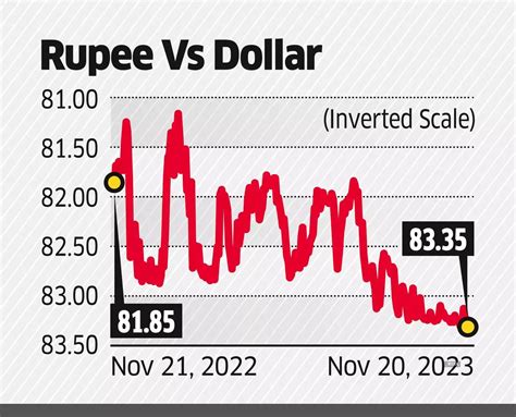 Rupee: Rupee ends at all-time low of 83.35 a dollar - The Economic Times