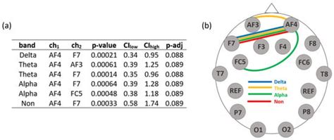 An Analysis of the Correlation between the Asymmetry of Different EEG ...