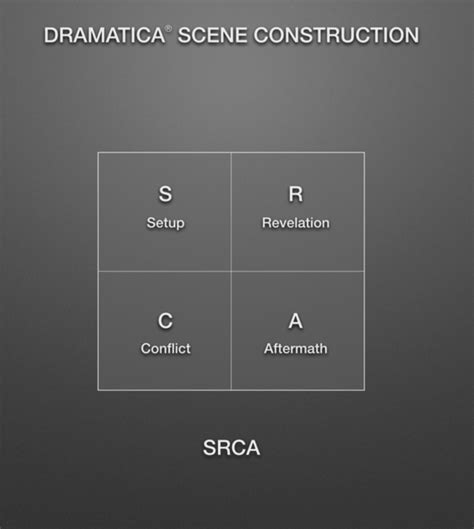 Image result for Dramatica Story Structure