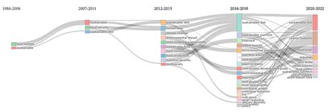 The Global Growth of ‘Sustainable Diet’ during Recent Decades, a ...