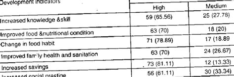 Types of Development Indicators 的图像结果