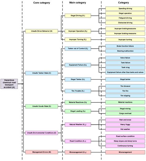Analyzing the Risk Factors of Hazardous Chemical Road Transportation ...
