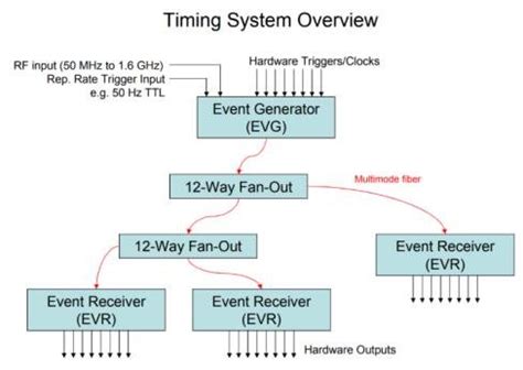 Image result for How Timing Works